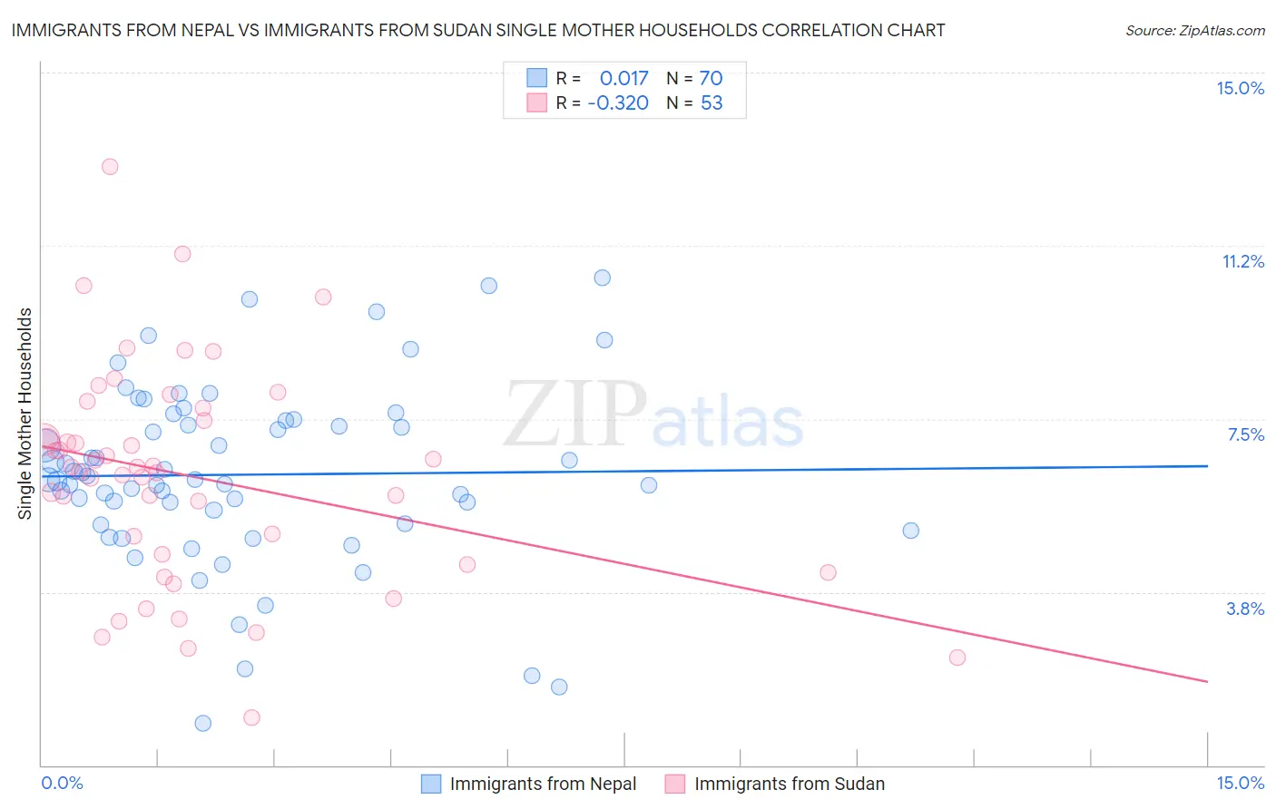 Immigrants from Nepal vs Immigrants from Sudan Single Mother Households