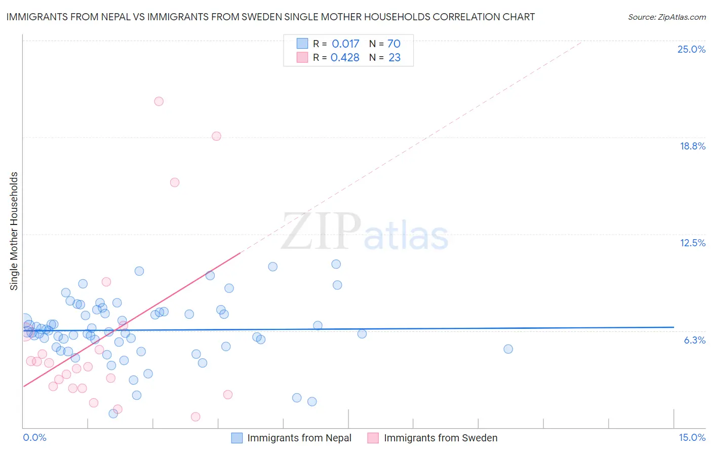 Immigrants from Nepal vs Immigrants from Sweden Single Mother Households