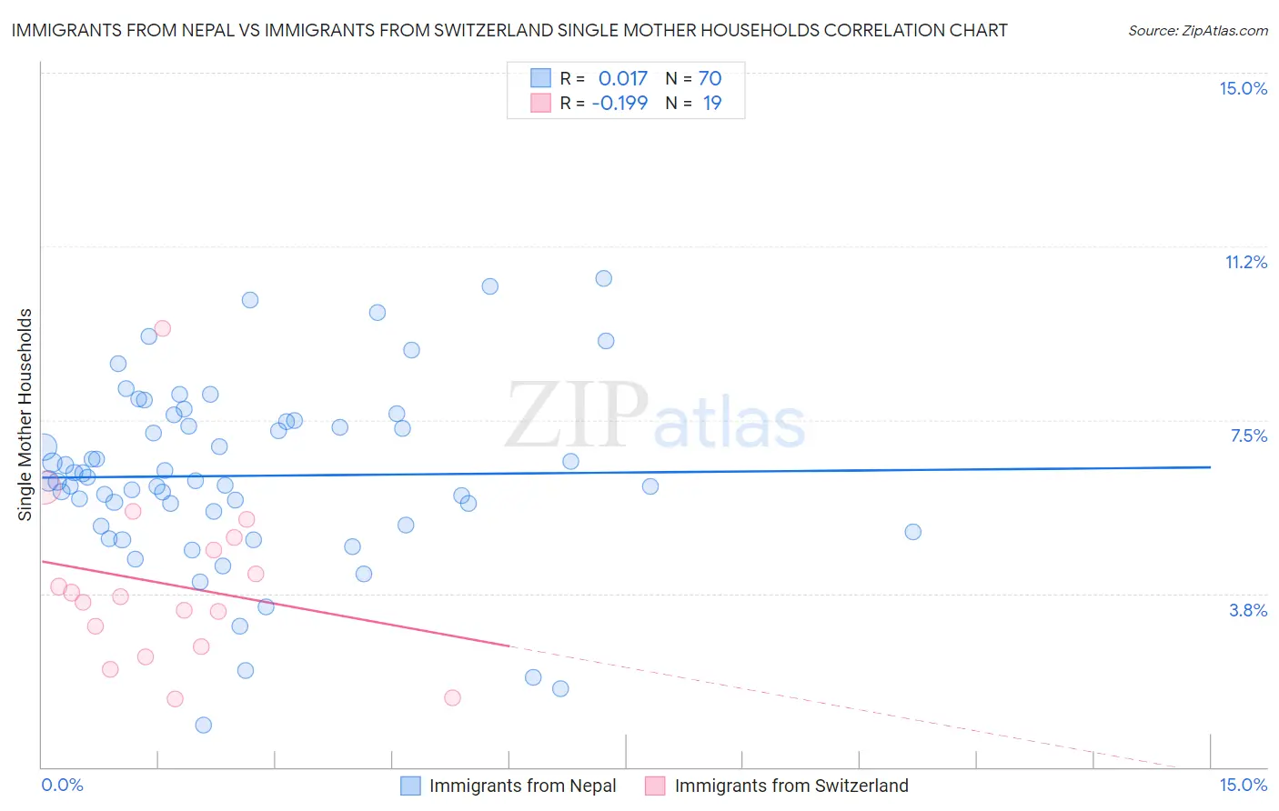Immigrants from Nepal vs Immigrants from Switzerland Single Mother Households