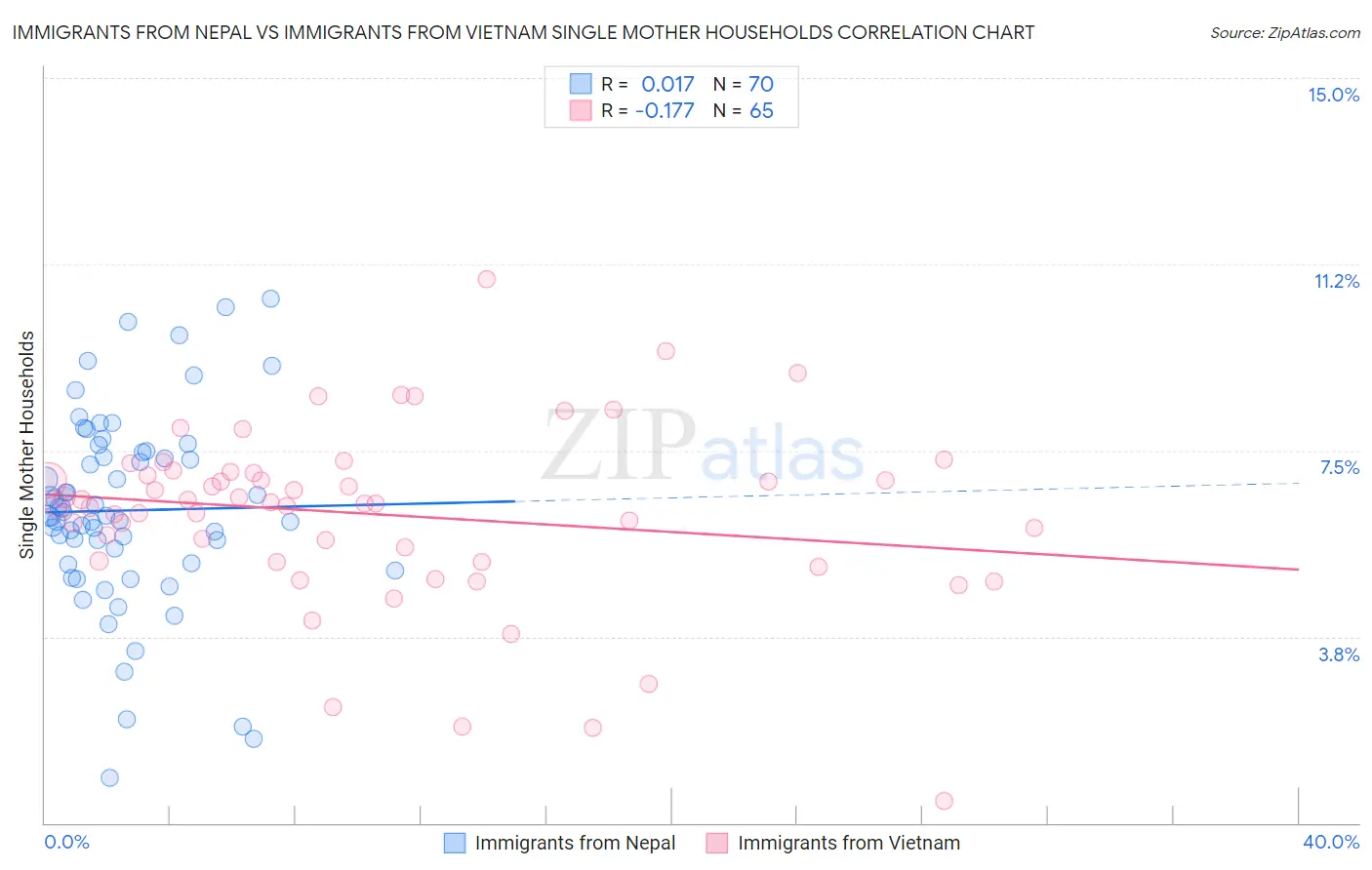 Immigrants from Nepal vs Immigrants from Vietnam Single Mother Households