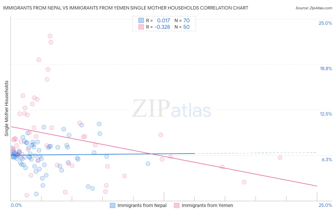 Immigrants from Nepal vs Immigrants from Yemen Single Mother Households