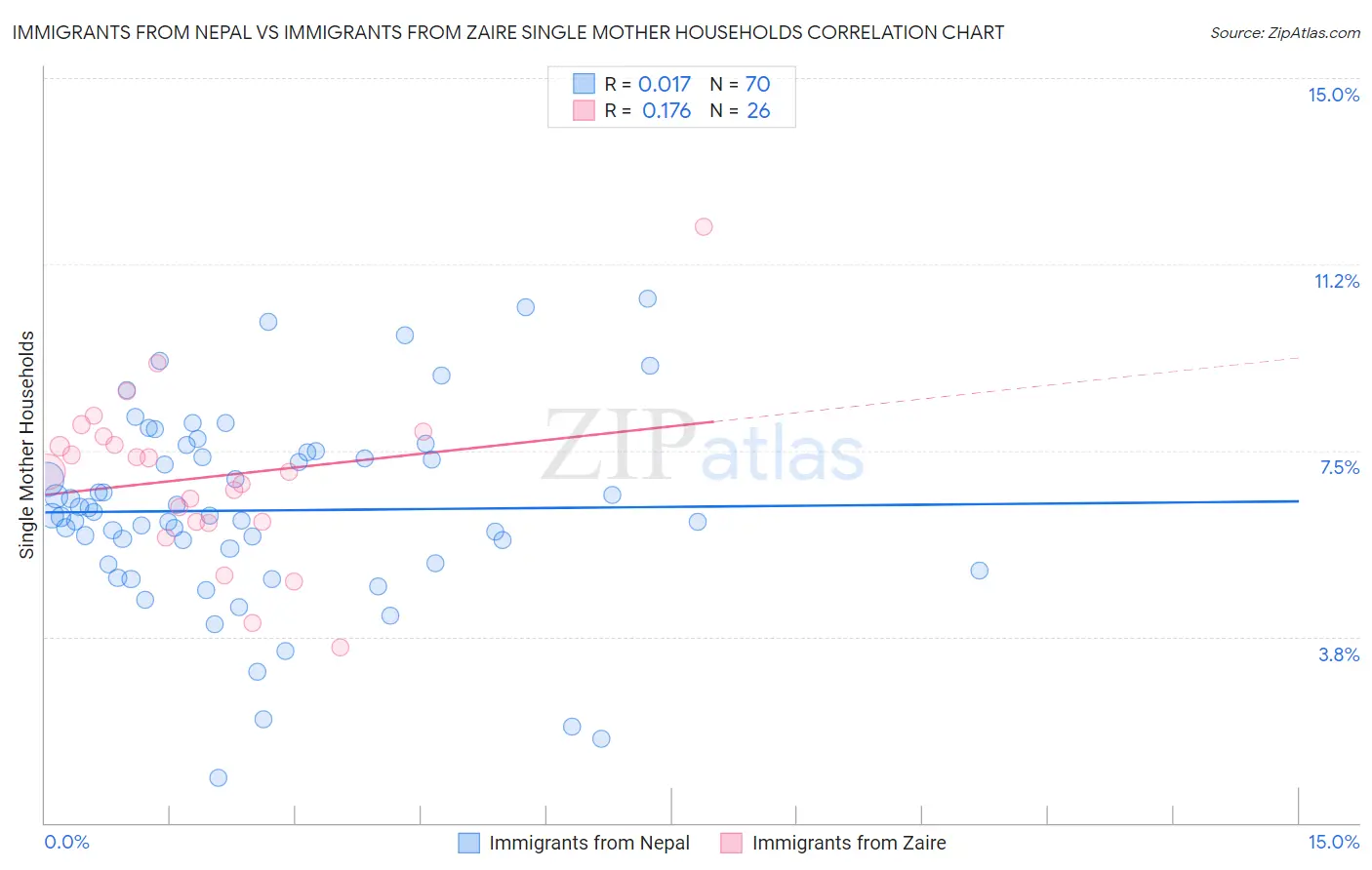 Immigrants from Nepal vs Immigrants from Zaire Single Mother Households