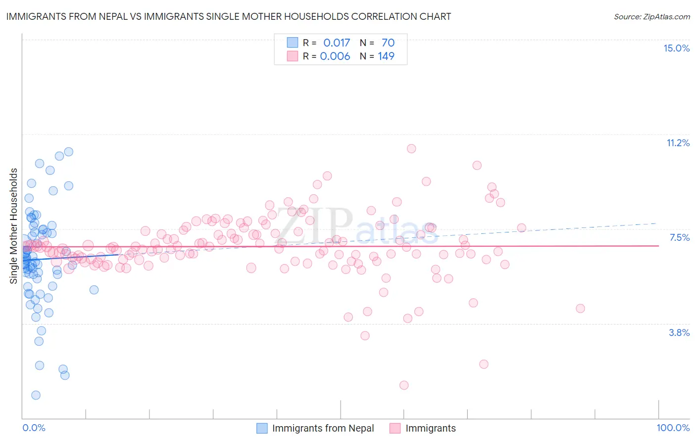 Immigrants from Nepal vs Immigrants Single Mother Households