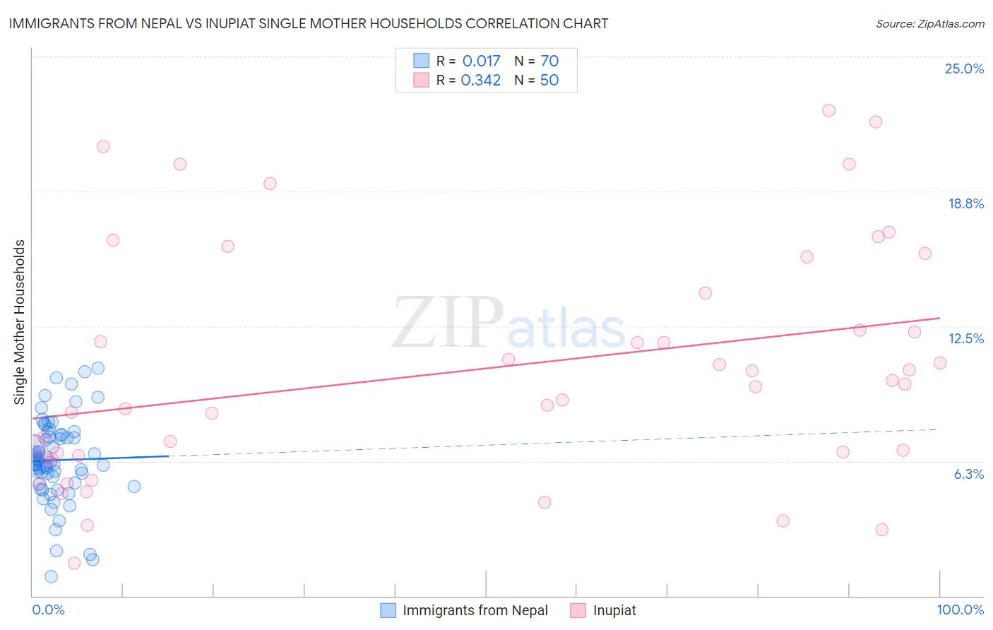 Immigrants from Nepal vs Inupiat Single Mother Households