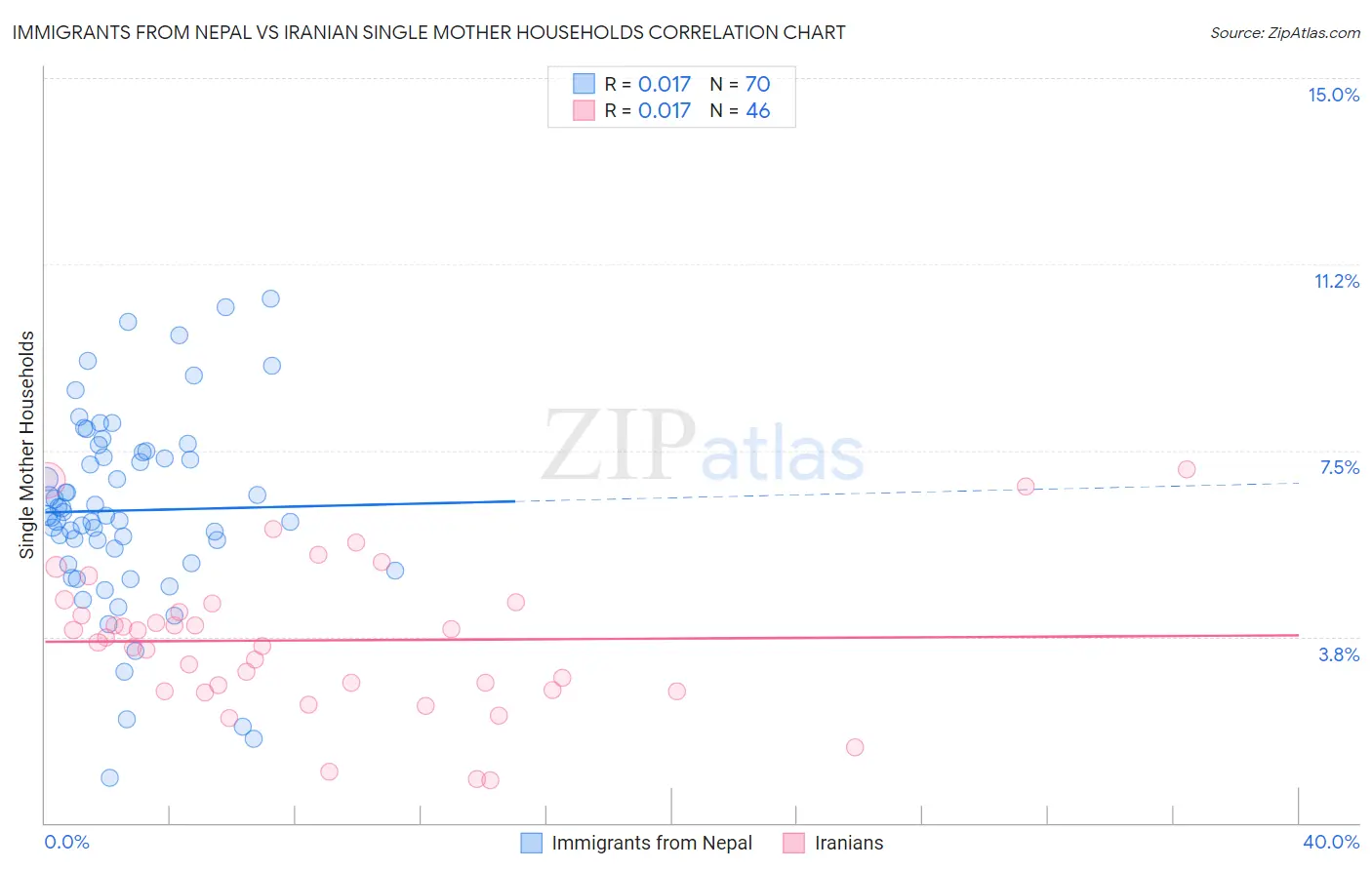 Immigrants from Nepal vs Iranian Single Mother Households