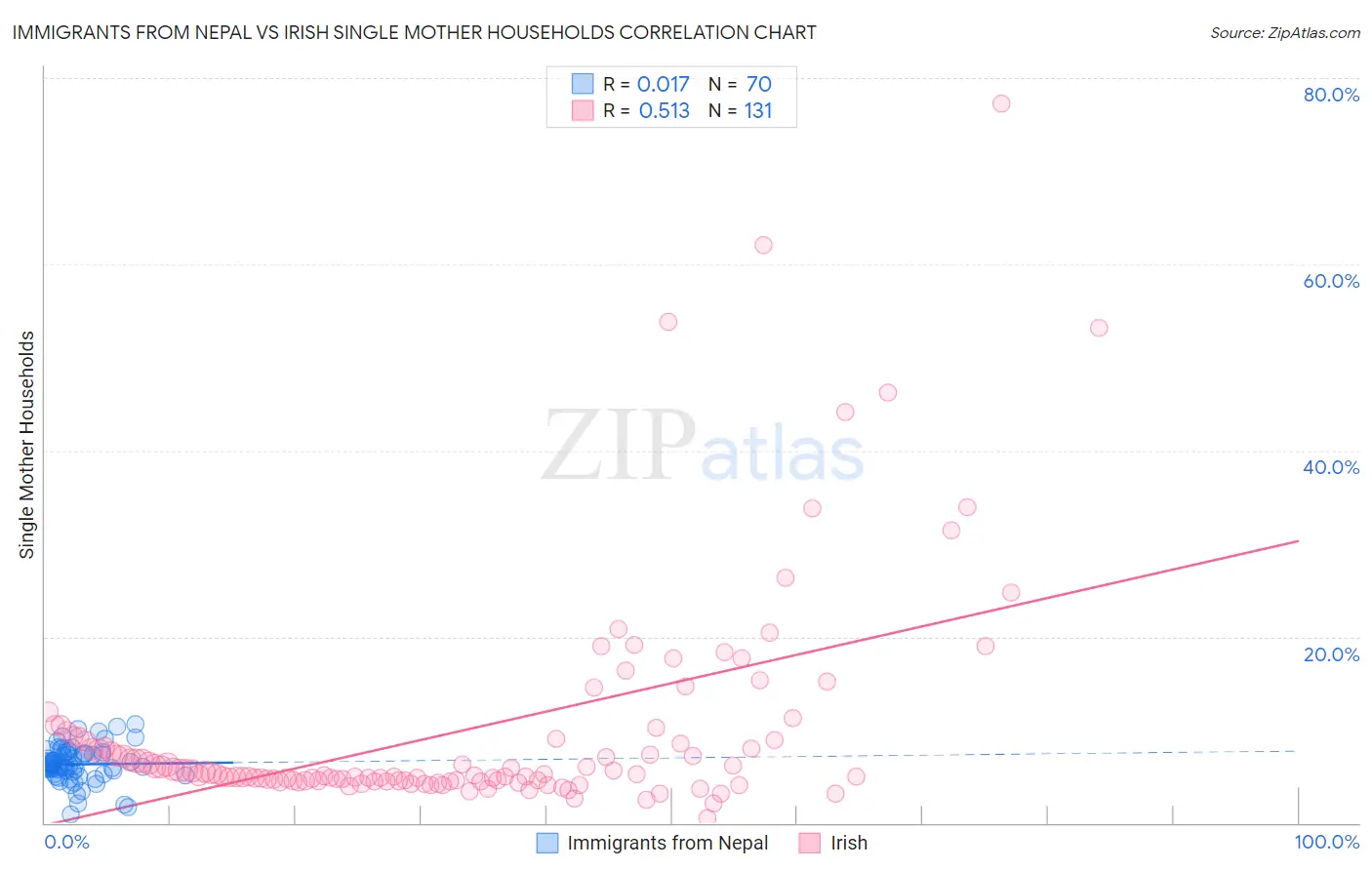Immigrants from Nepal vs Irish Single Mother Households