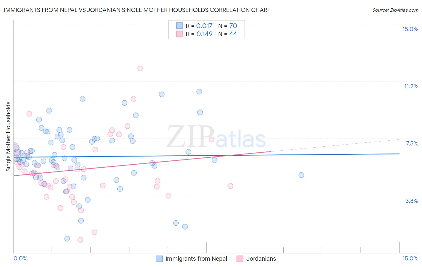 Immigrants from Nepal vs Jordanian Single Mother Households