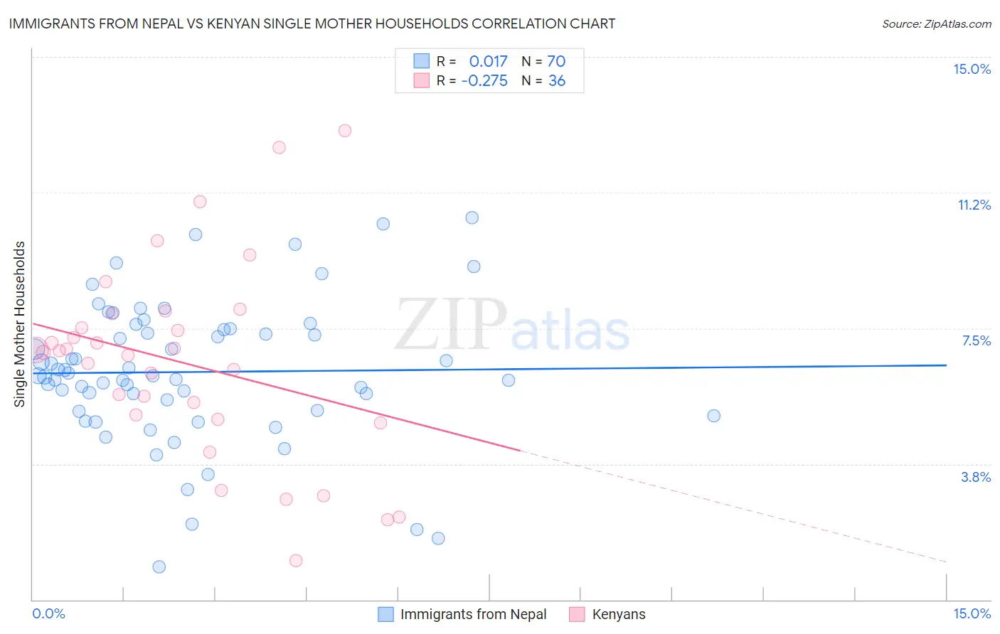 Immigrants from Nepal vs Kenyan Single Mother Households