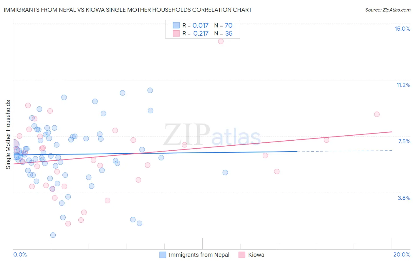 Immigrants from Nepal vs Kiowa Single Mother Households