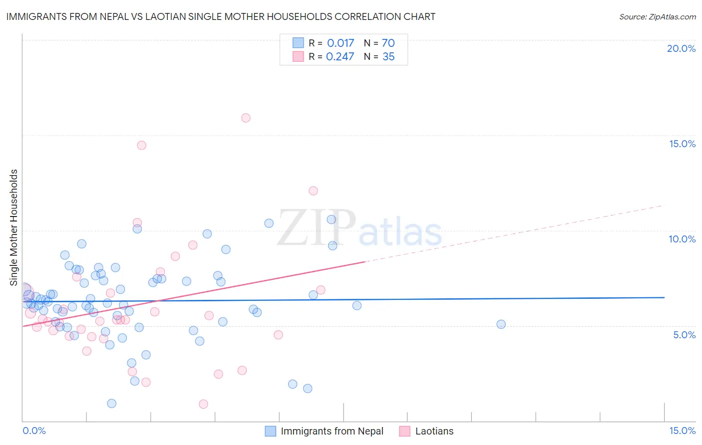 Immigrants from Nepal vs Laotian Single Mother Households