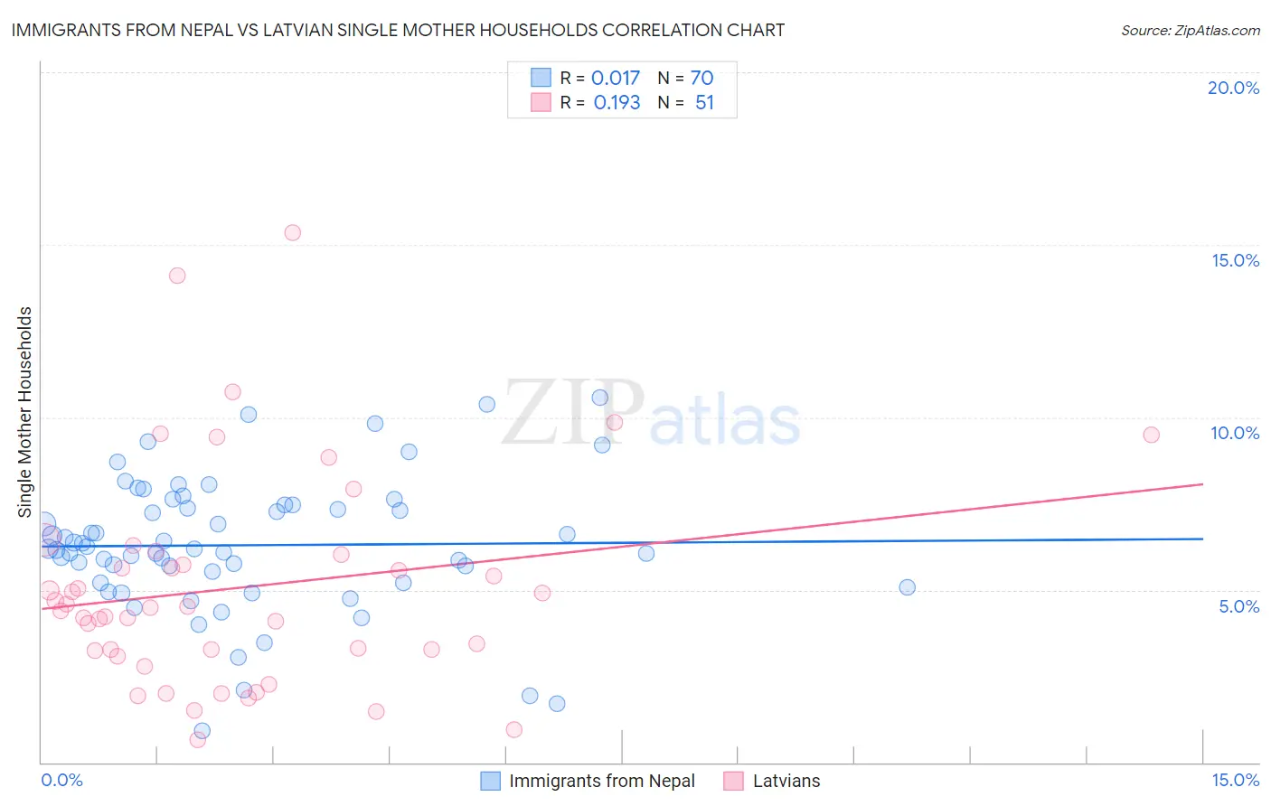 Immigrants from Nepal vs Latvian Single Mother Households