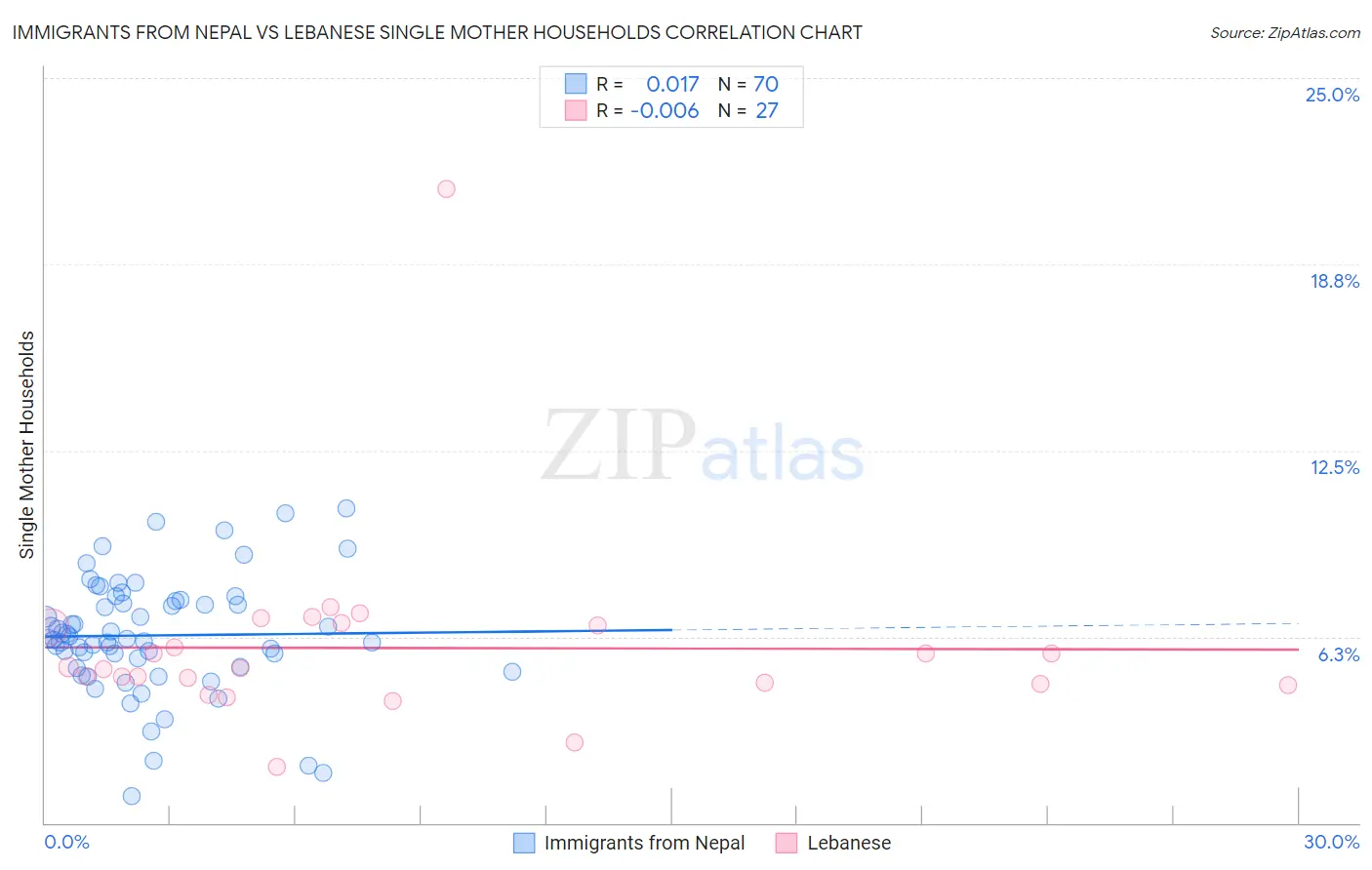 Immigrants from Nepal vs Lebanese Single Mother Households