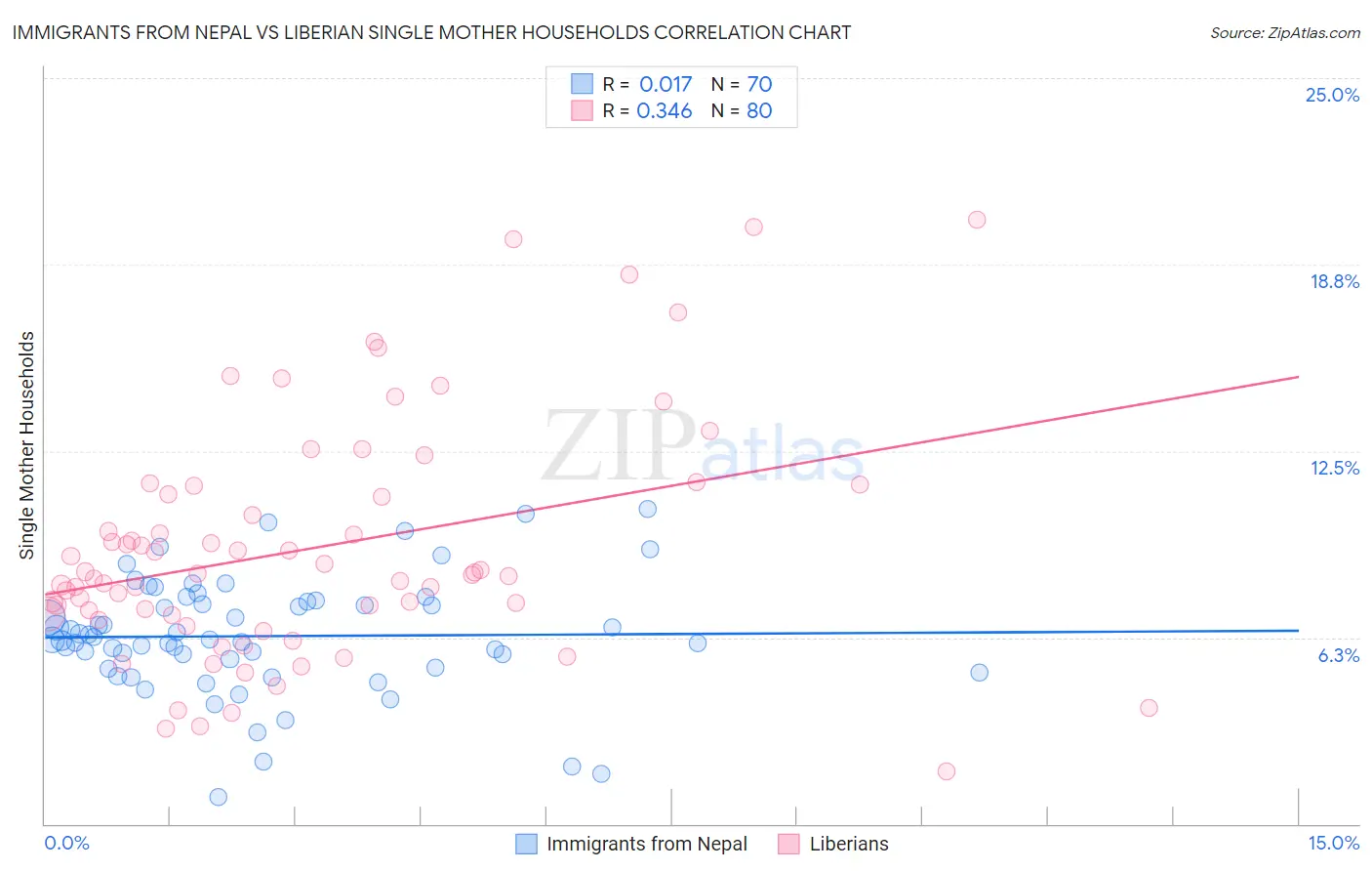 Immigrants from Nepal vs Liberian Single Mother Households