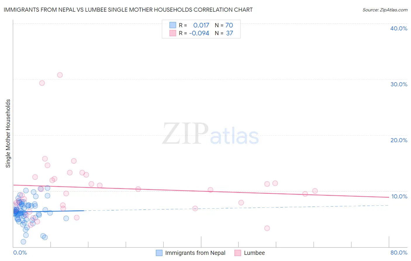 Immigrants from Nepal vs Lumbee Single Mother Households