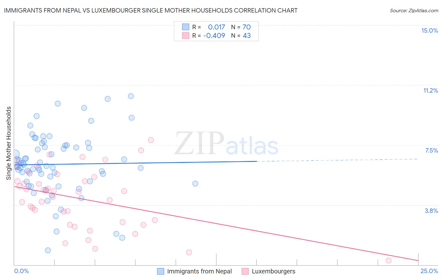 Immigrants from Nepal vs Luxembourger Single Mother Households