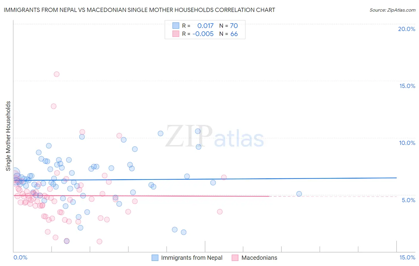 Immigrants from Nepal vs Macedonian Single Mother Households