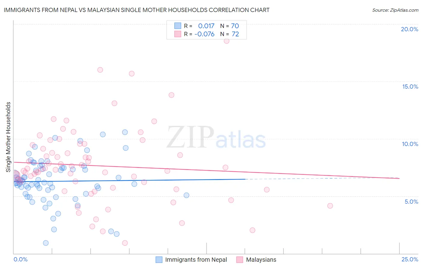 Immigrants from Nepal vs Malaysian Single Mother Households