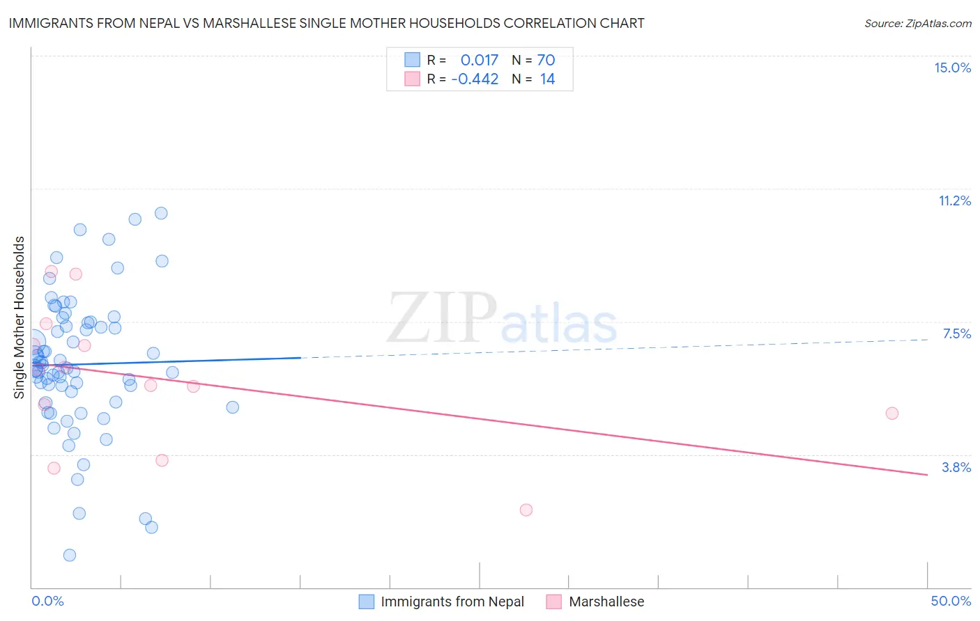 Immigrants from Nepal vs Marshallese Single Mother Households