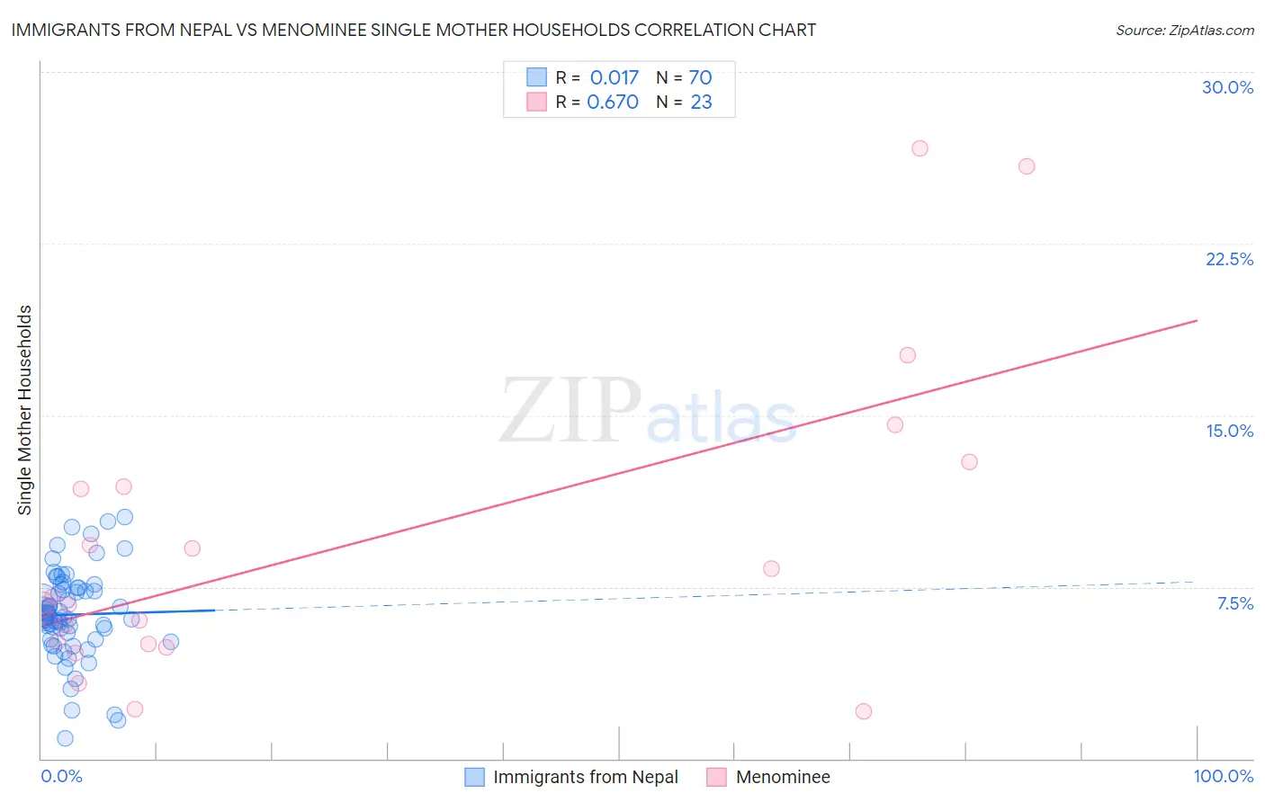 Immigrants from Nepal vs Menominee Single Mother Households