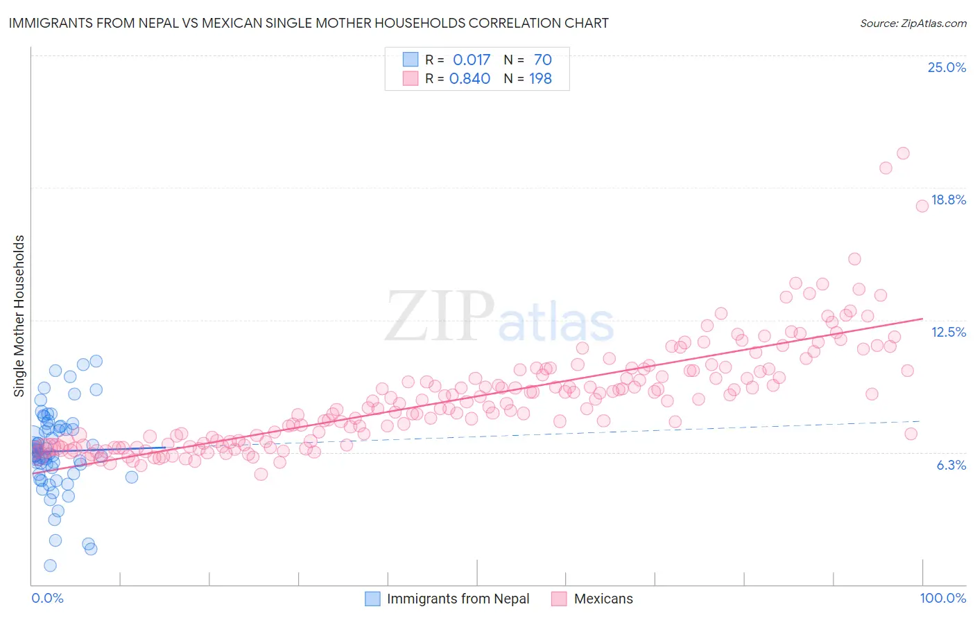 Immigrants from Nepal vs Mexican Single Mother Households