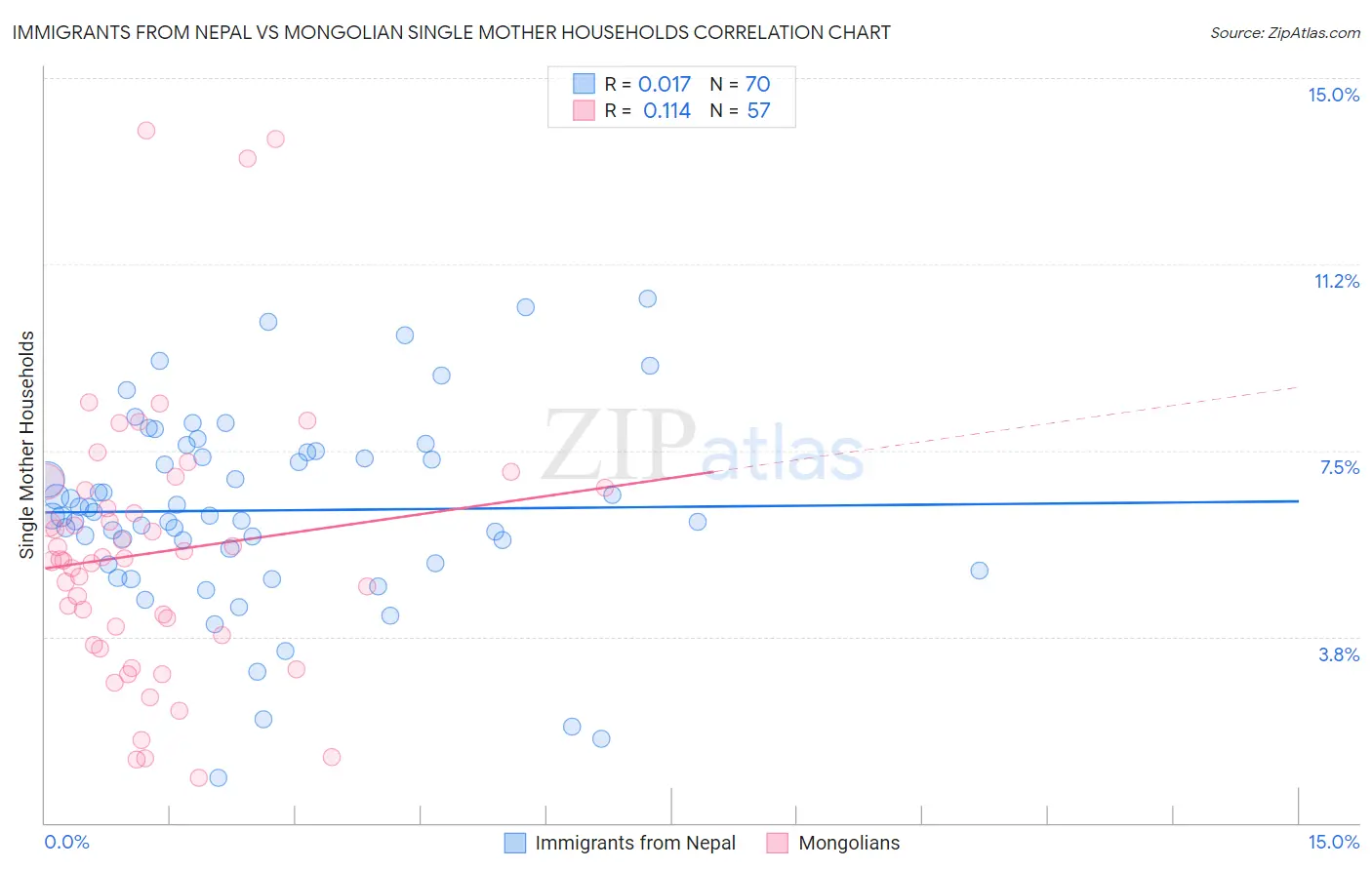 Immigrants from Nepal vs Mongolian Single Mother Households