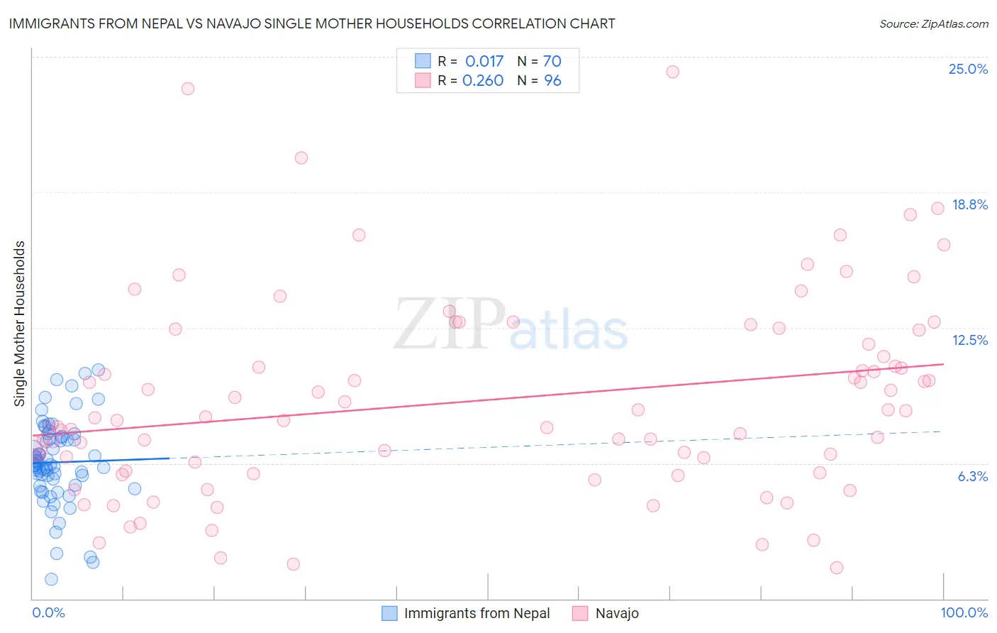 Immigrants from Nepal vs Navajo Single Mother Households