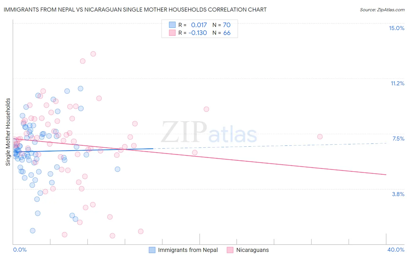 Immigrants from Nepal vs Nicaraguan Single Mother Households