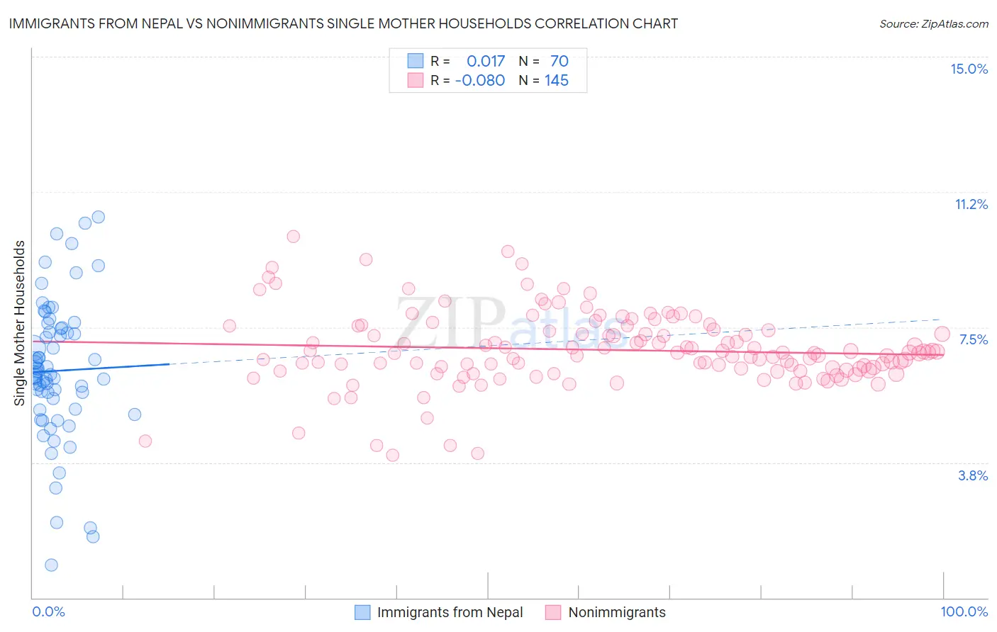 Immigrants from Nepal vs Nonimmigrants Single Mother Households