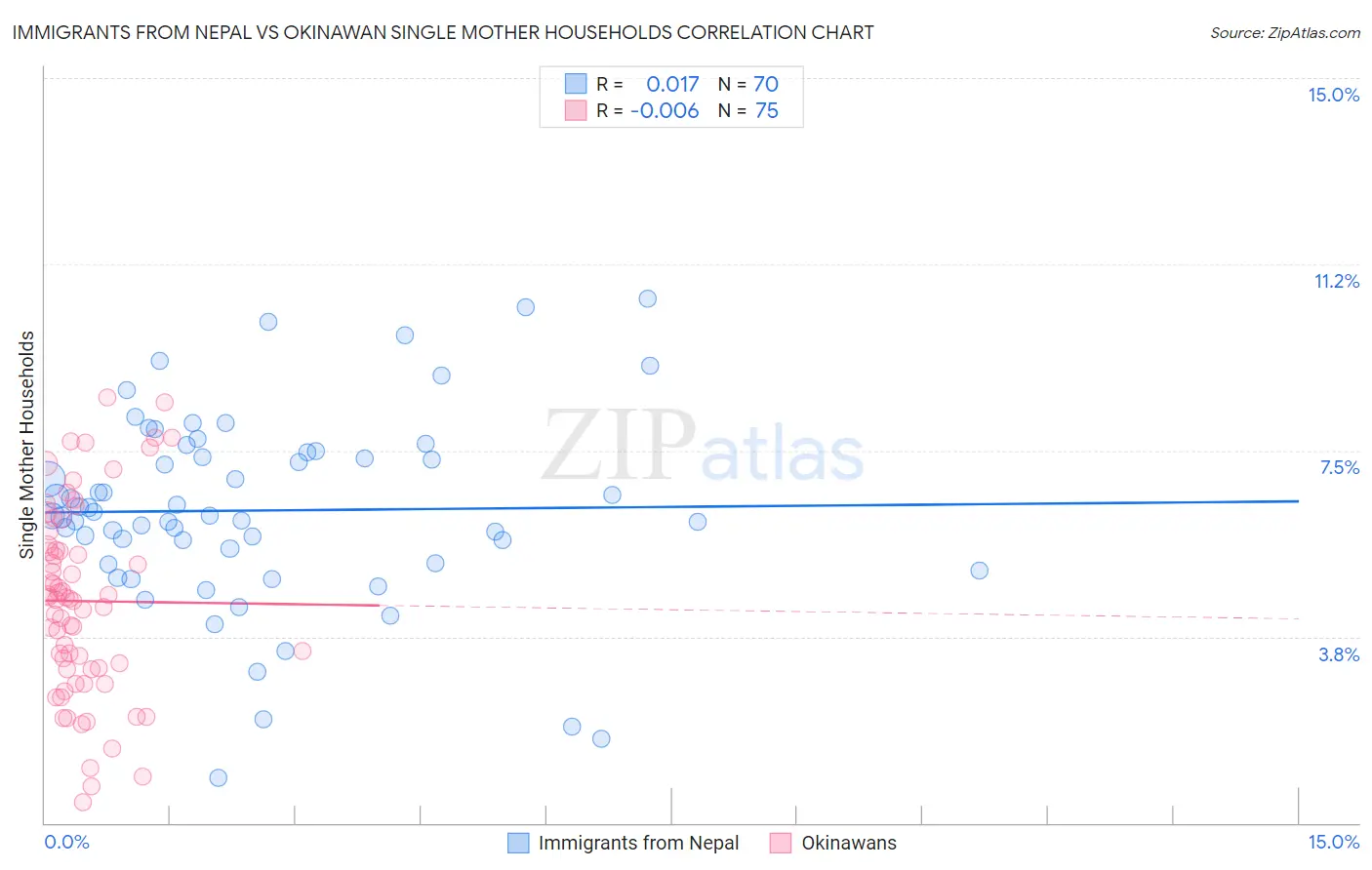 Immigrants from Nepal vs Okinawan Single Mother Households