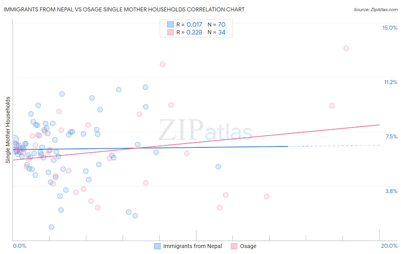 Immigrants from Nepal vs Osage Single Mother Households