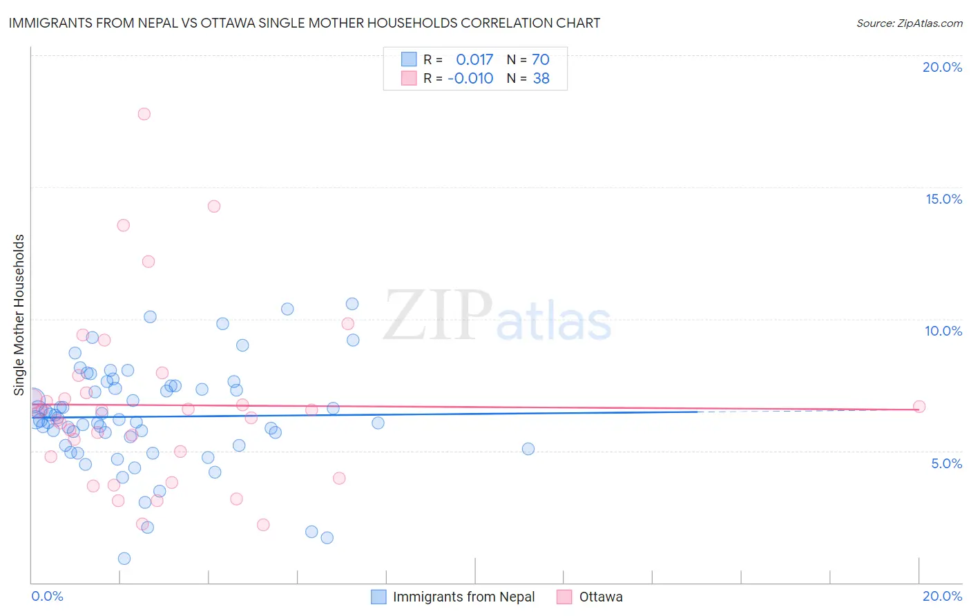 Immigrants from Nepal vs Ottawa Single Mother Households