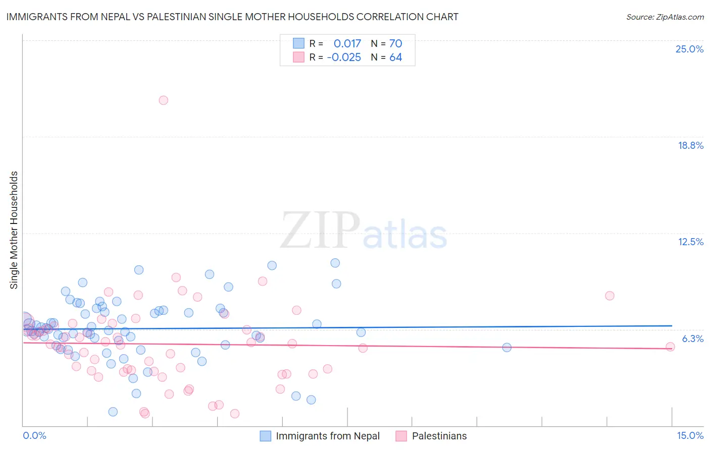 Immigrants from Nepal vs Palestinian Single Mother Households