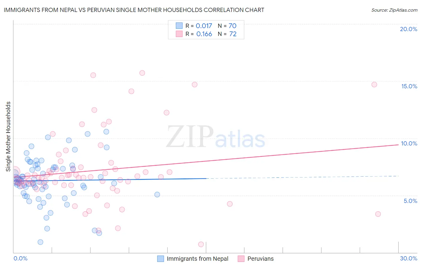 Immigrants from Nepal vs Peruvian Single Mother Households