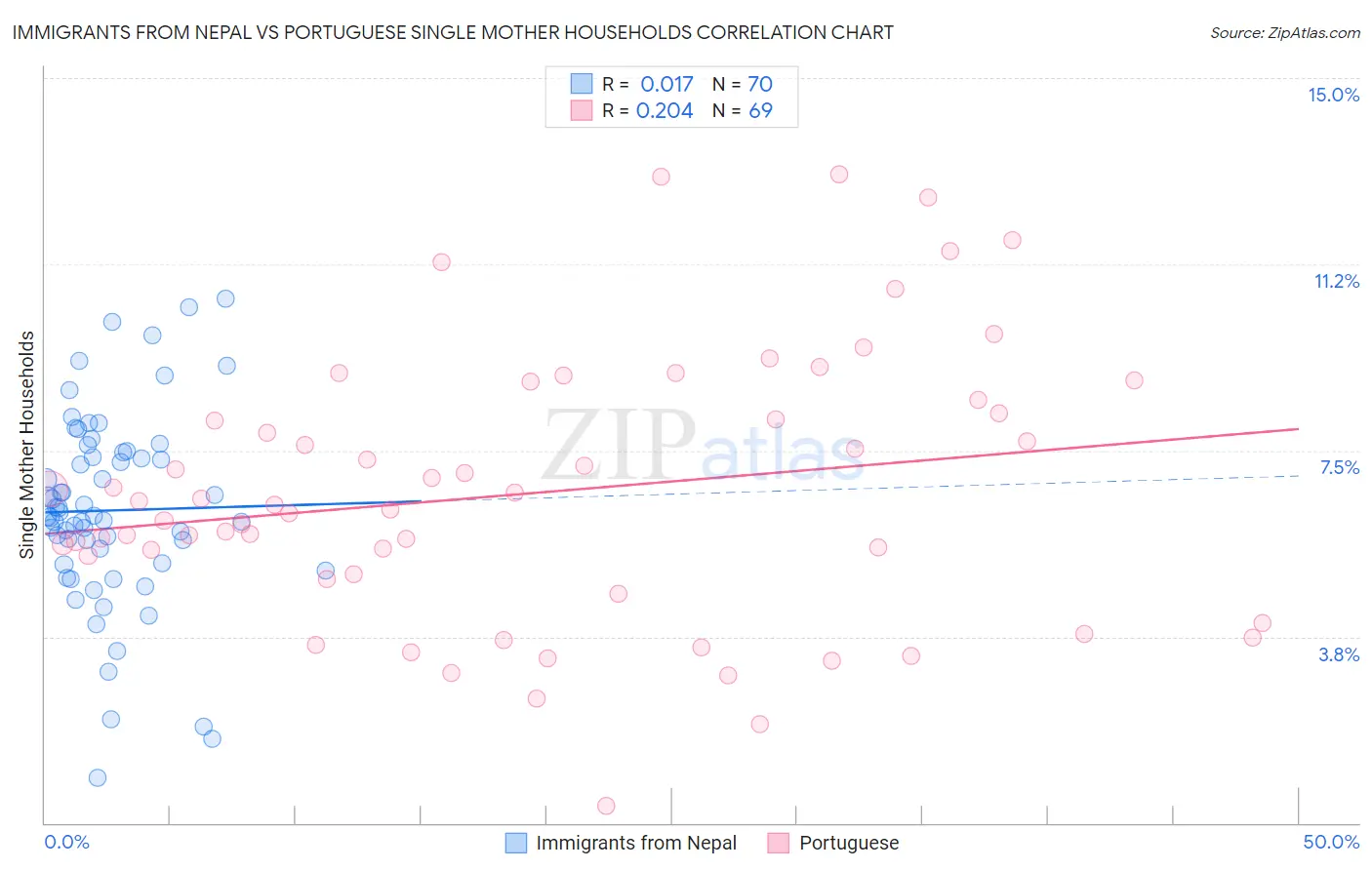 Immigrants from Nepal vs Portuguese Single Mother Households