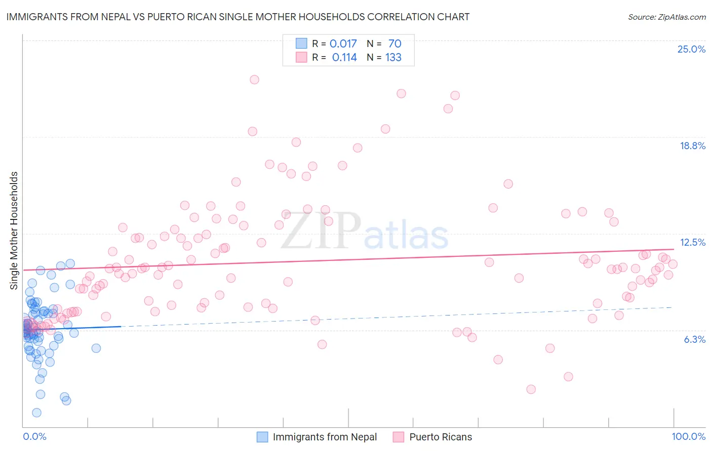 Immigrants from Nepal vs Puerto Rican Single Mother Households