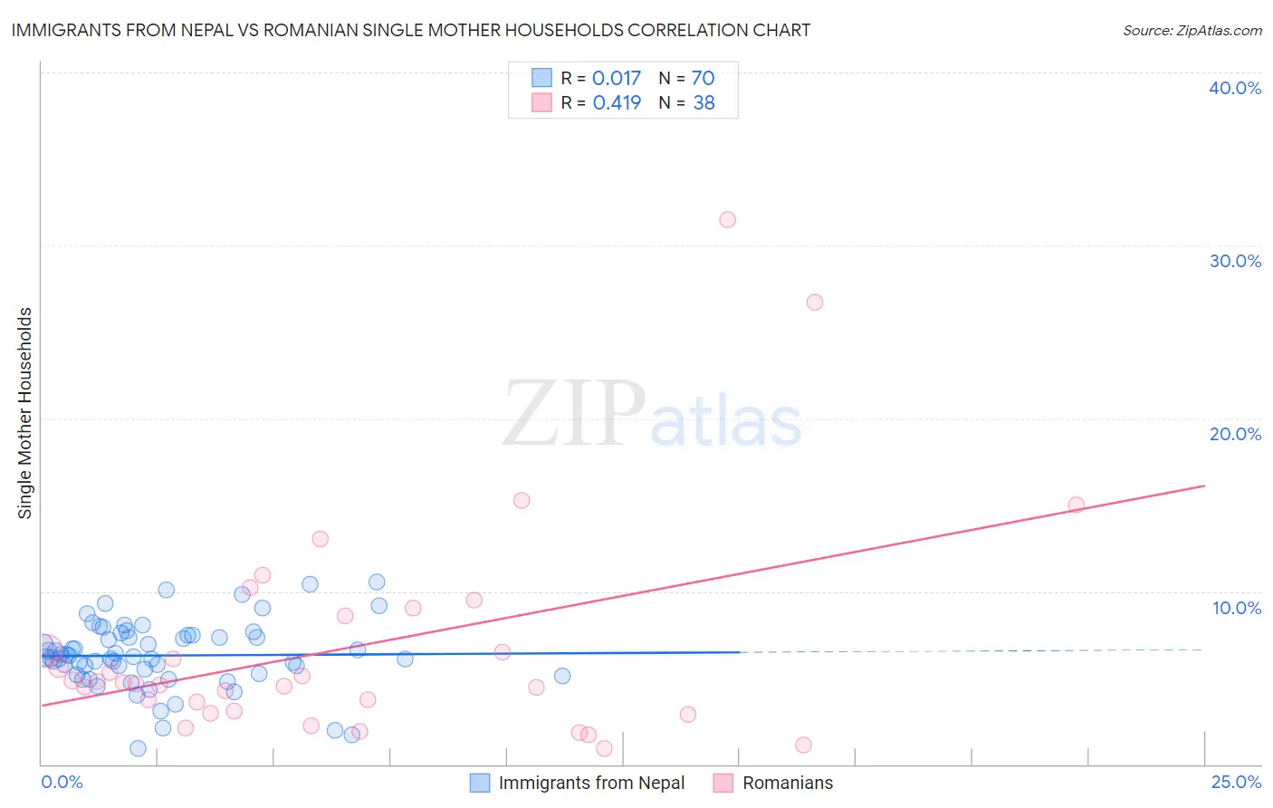 Immigrants from Nepal vs Romanian Single Mother Households