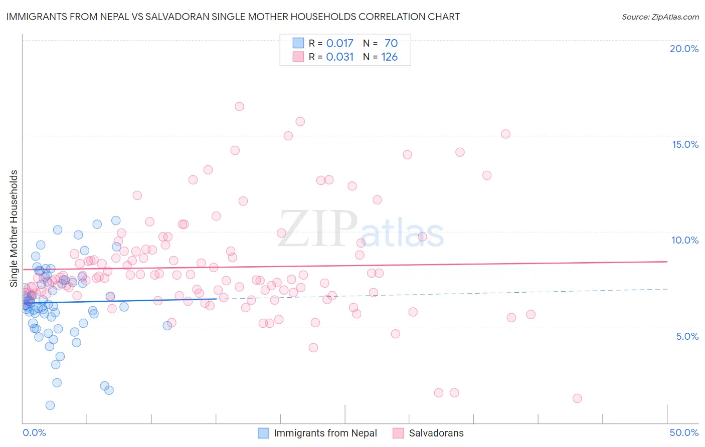 Immigrants from Nepal vs Salvadoran Single Mother Households
