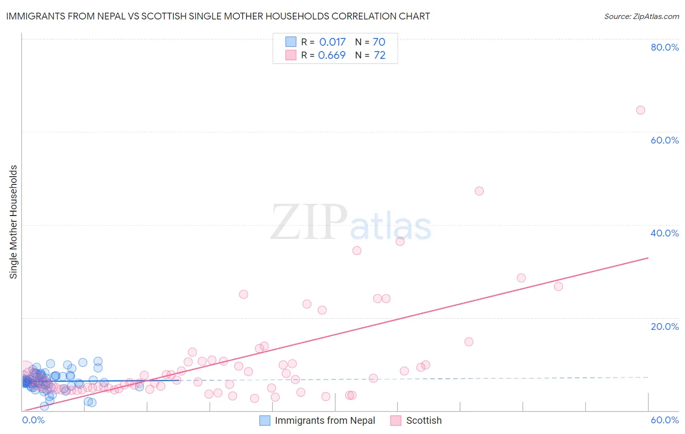 Immigrants from Nepal vs Scottish Single Mother Households
