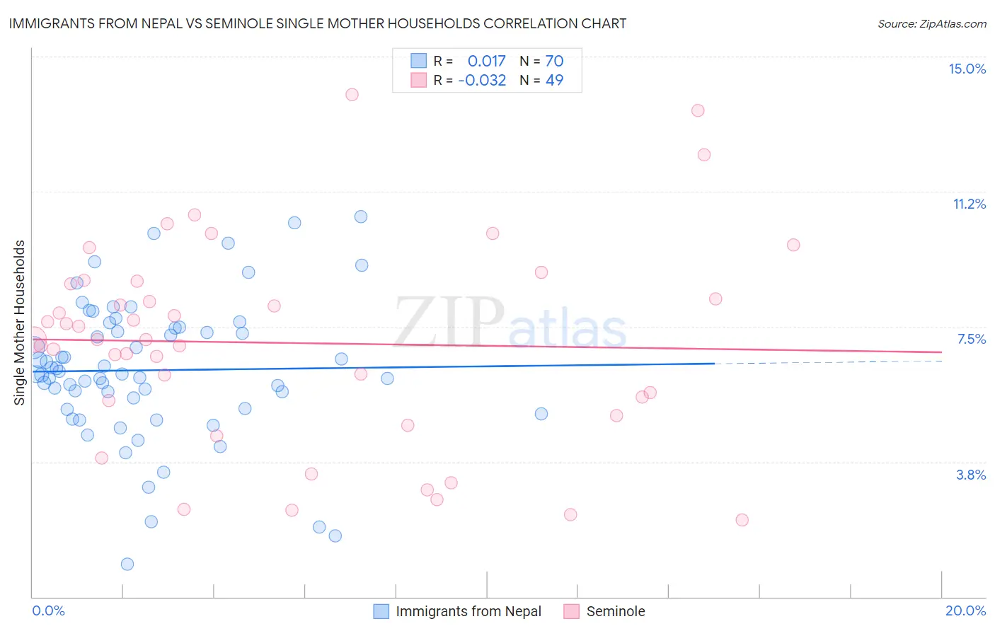 Immigrants from Nepal vs Seminole Single Mother Households