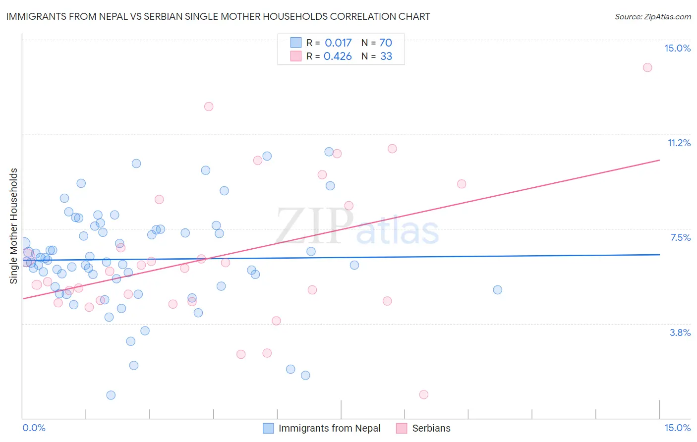 Immigrants from Nepal vs Serbian Single Mother Households