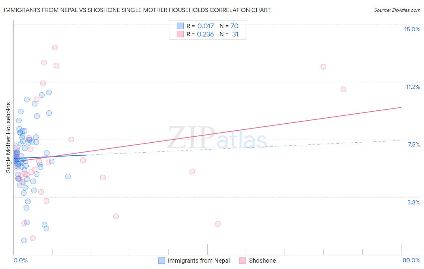 Immigrants from Nepal vs Shoshone Single Mother Households