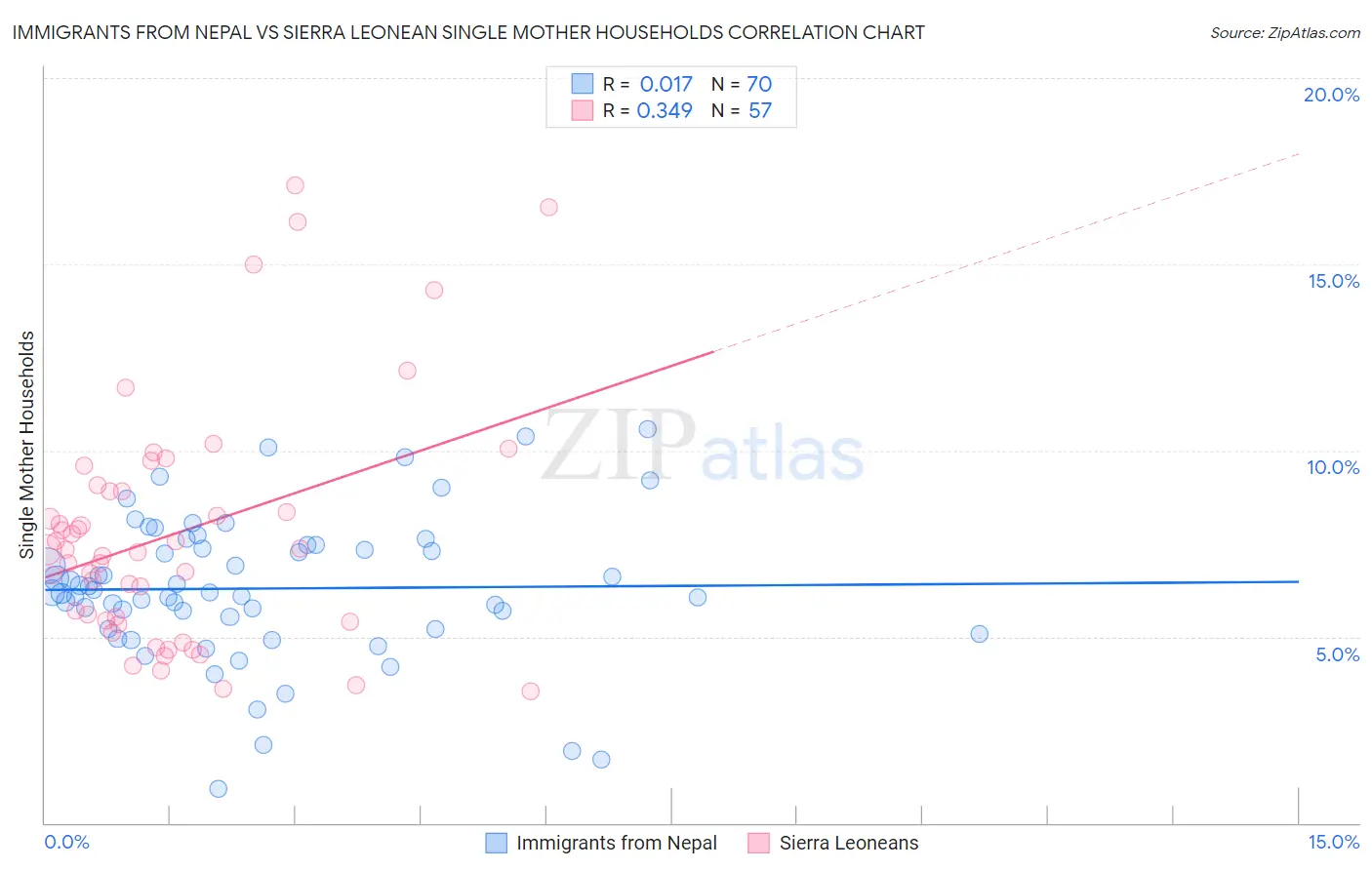 Immigrants from Nepal vs Sierra Leonean Single Mother Households