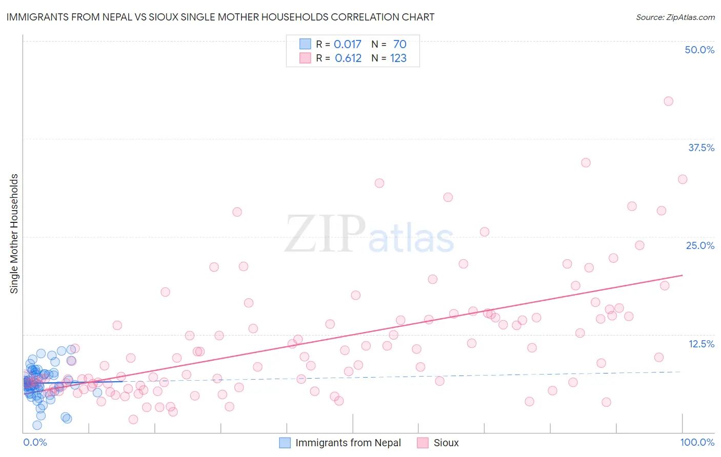 Immigrants from Nepal vs Sioux Single Mother Households
