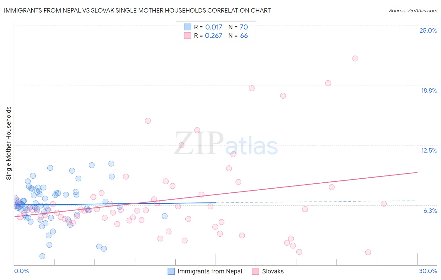 Immigrants from Nepal vs Slovak Single Mother Households