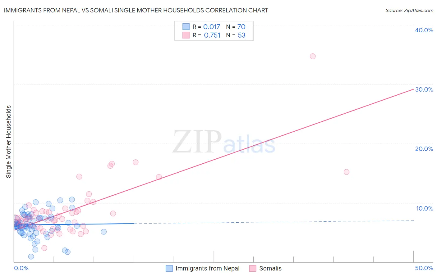 Immigrants from Nepal vs Somali Single Mother Households