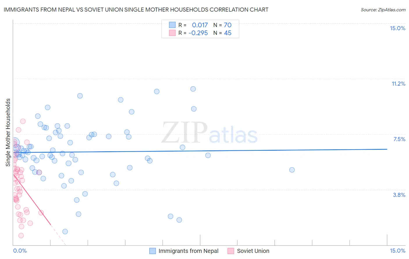 Immigrants from Nepal vs Soviet Union Single Mother Households