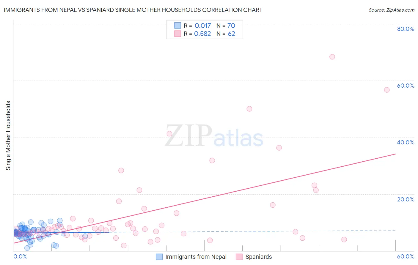 Immigrants from Nepal vs Spaniard Single Mother Households