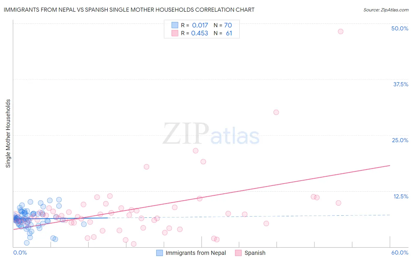 Immigrants from Nepal vs Spanish Single Mother Households