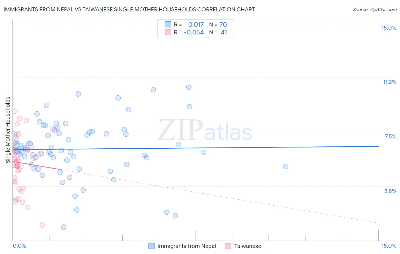 Immigrants from Nepal vs Taiwanese Single Mother Households