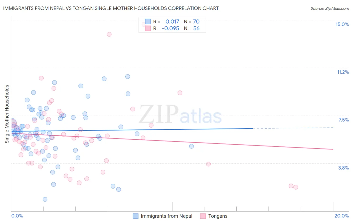 Immigrants from Nepal vs Tongan Single Mother Households